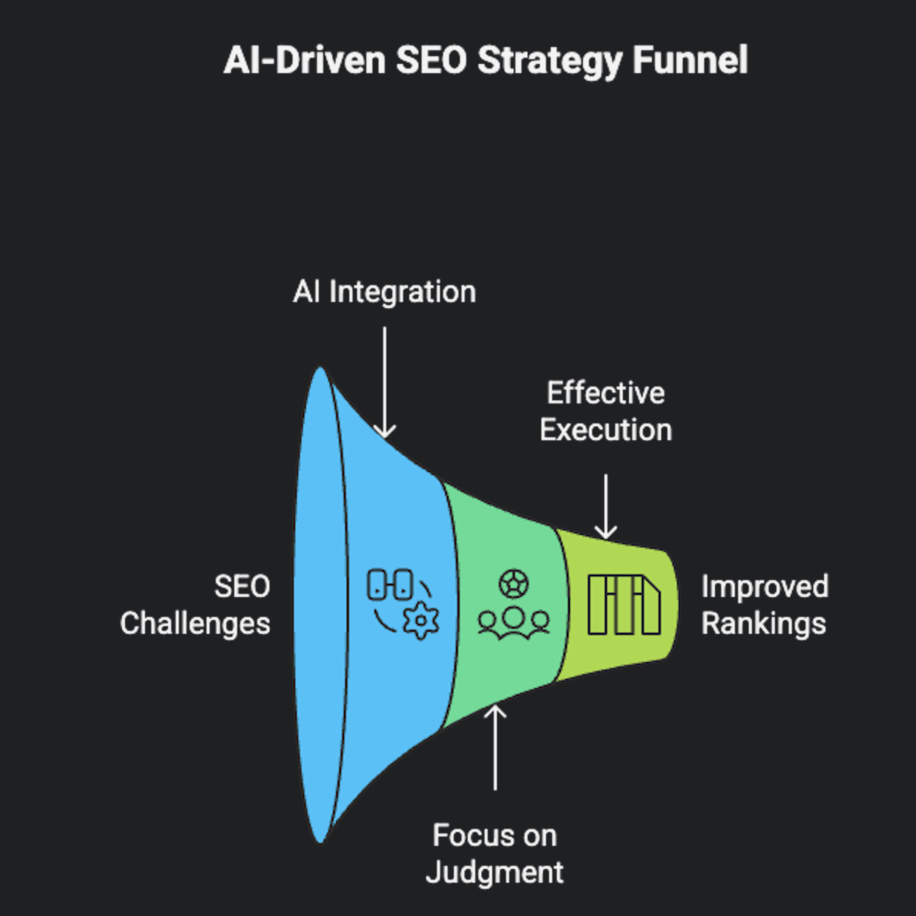 AI-Driven SEO Strategy Funnel